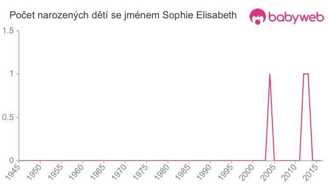 Počet dětí narozených se jménem Sophie Elisabeth