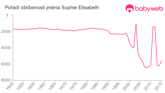 Pořadí oblíbenosti jména Sophie Elisabeth