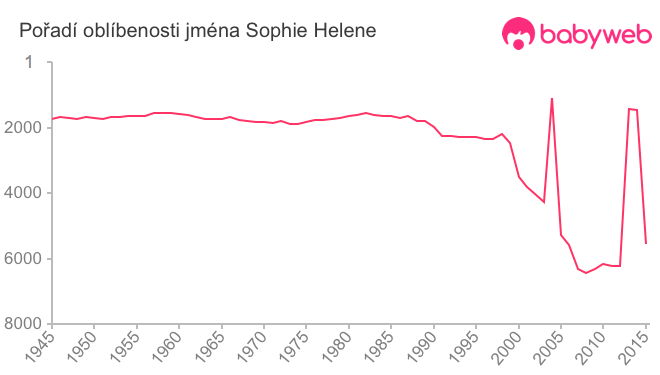 Pořadí oblíbenosti jména Sophie Helene