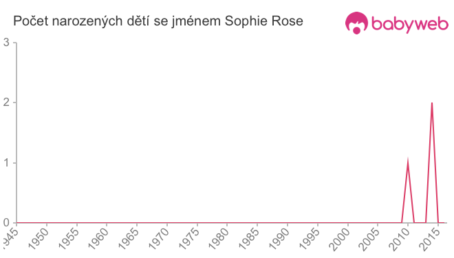 Počet dětí narozených se jménem Sophie Rose