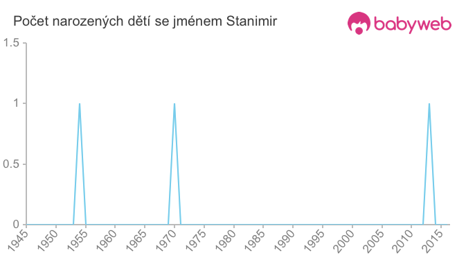 Počet dětí narozených se jménem Stanimir