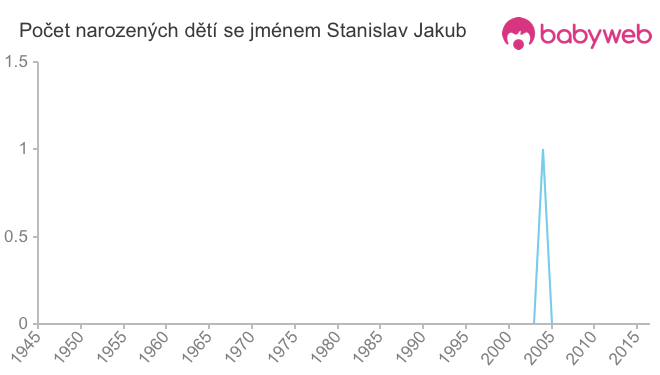 Počet dětí narozených se jménem Stanislav Jakub