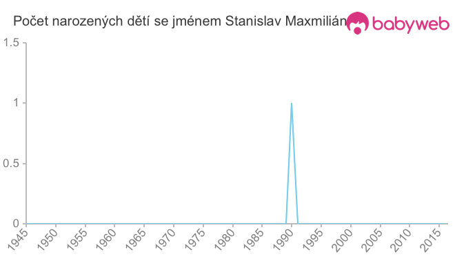 Počet dětí narozených se jménem Stanislav Maxmilián