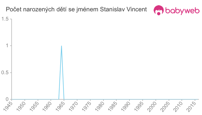 Počet dětí narozených se jménem Stanislav Vincent