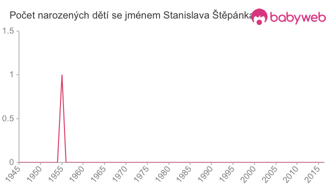 Počet dětí narozených se jménem Stanislava Štěpánka