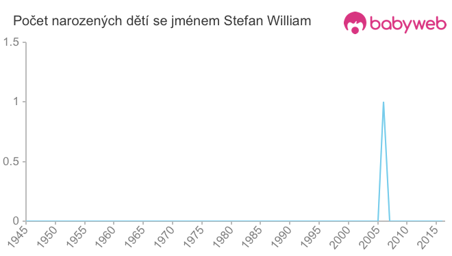 Počet dětí narozených se jménem Stefan William
