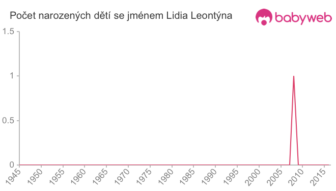 Počet dětí narozených se jménem Lidia Leontýna