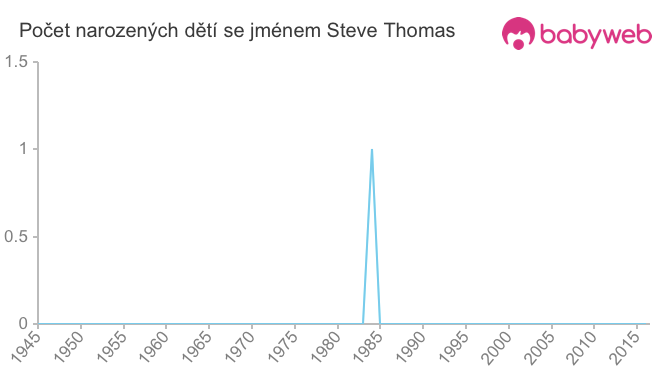 Počet dětí narozených se jménem Steve Thomas