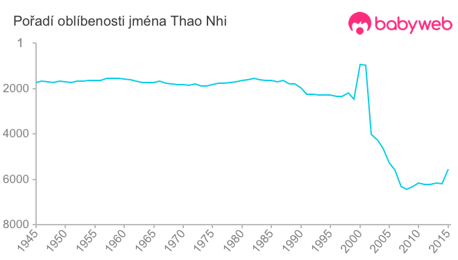 Pořadí oblíbenosti jména Thao Nhi