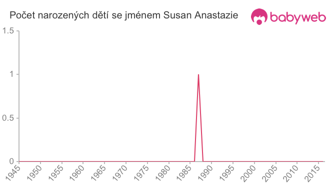 Počet dětí narozených se jménem Susan Anastazie