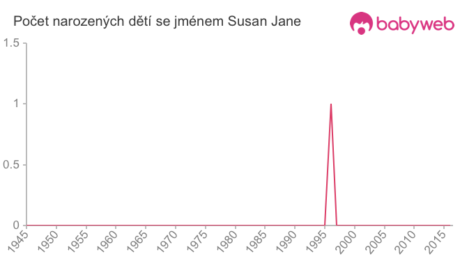 Počet dětí narozených se jménem Susan Jane