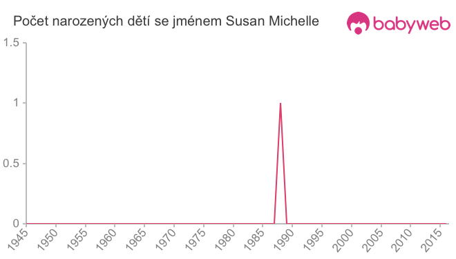 Počet dětí narozených se jménem Susan Michelle