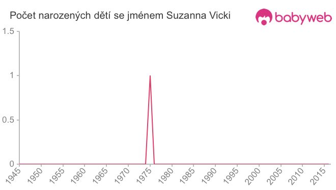 Počet dětí narozených se jménem Suzanna Vicki