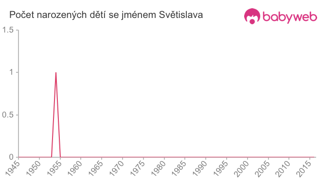 Počet dětí narozených se jménem Světislava