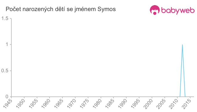 Počet dětí narozených se jménem Symos