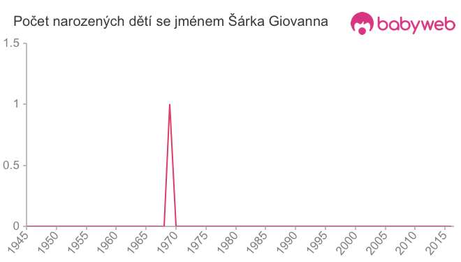 Počet dětí narozených se jménem Šárka Giovanna