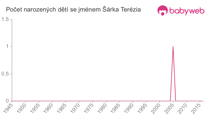 Počet dětí narozených se jménem Šárka Terézia