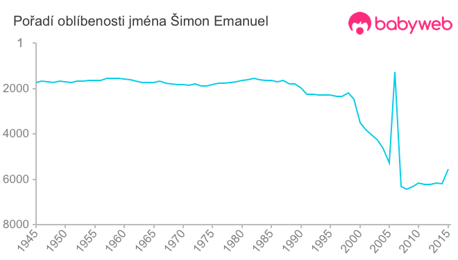 Pořadí oblíbenosti jména Šimon Emanuel
