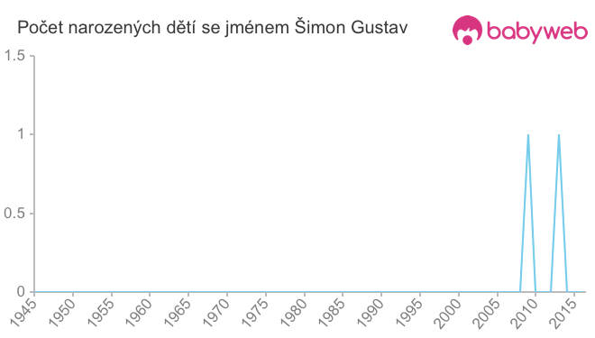 Počet dětí narozených se jménem Šimon Gustav