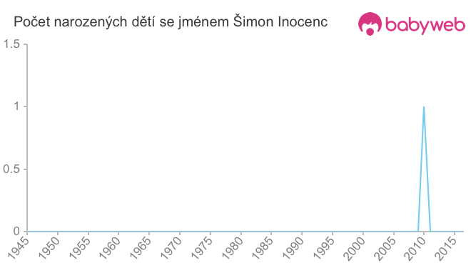 Počet dětí narozených se jménem Šimon Inocenc