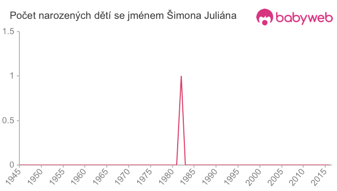 Počet dětí narozených se jménem Šimona Juliána
