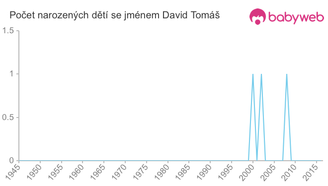 Počet dětí narozených se jménem David Tomáš