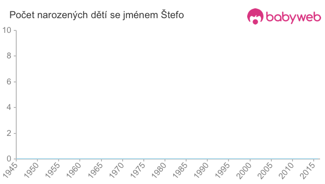 Počet dětí narozených se jménem Štefo