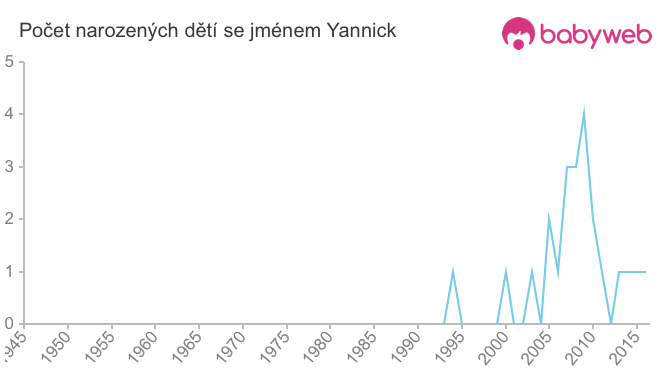 Počet dětí narozených se jménem Yannick