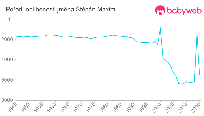 Pořadí oblíbenosti jména Štěpán Maxim