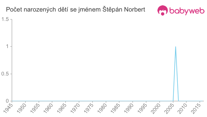 Počet dětí narozených se jménem Štěpán Norbert