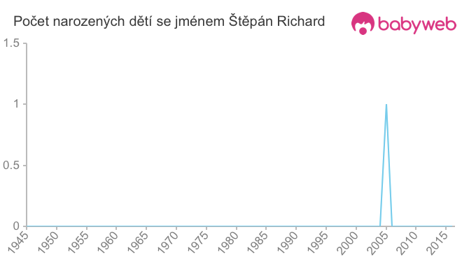 Počet dětí narozených se jménem Štěpán Richard