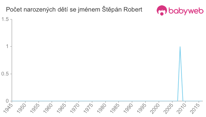 Počet dětí narozených se jménem Štěpán Robert