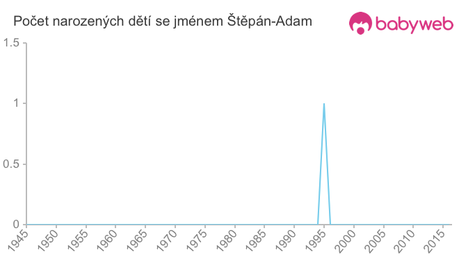 Počet dětí narozených se jménem Štěpán-Adam