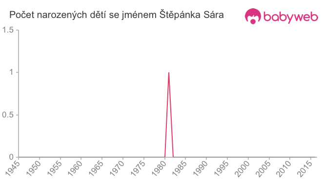 Počet dětí narozených se jménem Štěpánka Sára