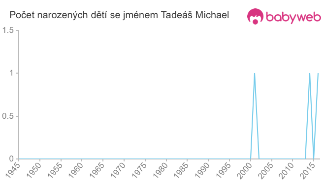 Počet dětí narozených se jménem Tadeáš Michael