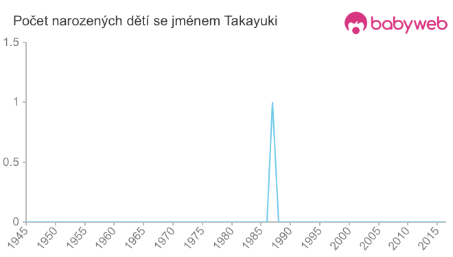 Počet dětí narozených se jménem Takayuki