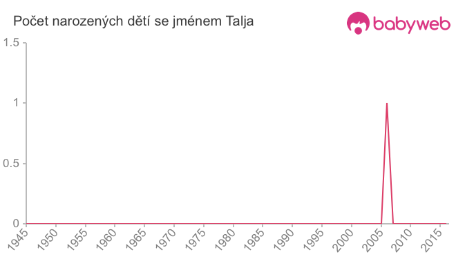 Počet dětí narozených se jménem Talja