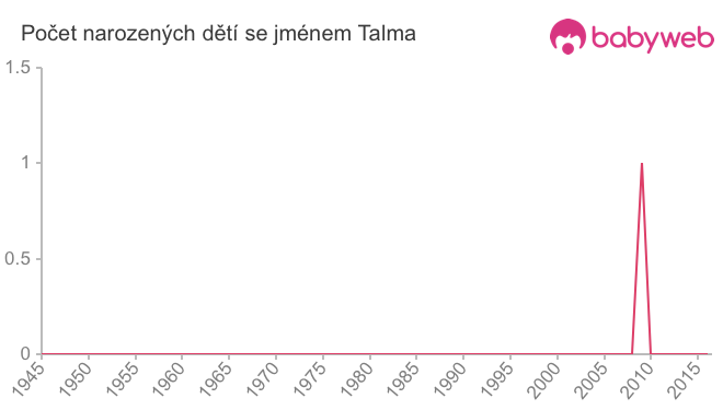 Počet dětí narozených se jménem Talma