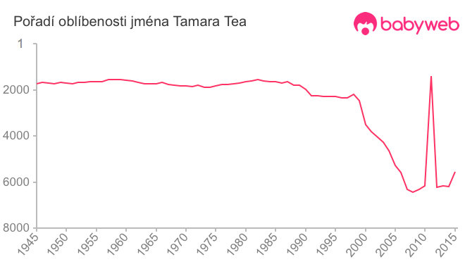 Pořadí oblíbenosti jména Tamara Tea