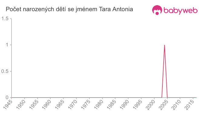 Počet dětí narozených se jménem Tara Antonia