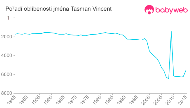 Pořadí oblíbenosti jména Tasman Vincent
