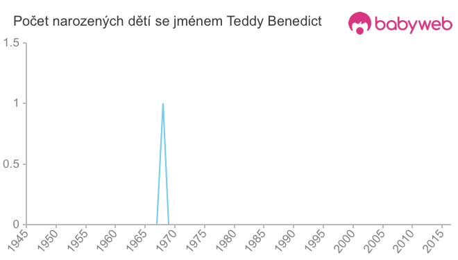 Počet dětí narozených se jménem Teddy Benedict