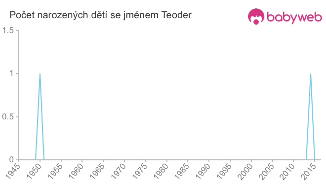 Počet dětí narozených se jménem Teoder
