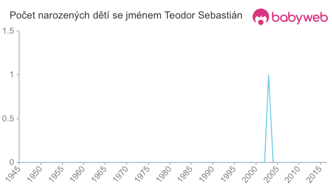 Počet dětí narozených se jménem Teodor Sebastián