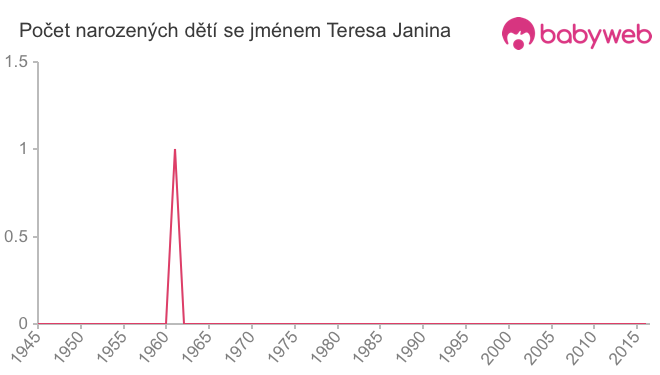 Počet dětí narozených se jménem Teresa Janina