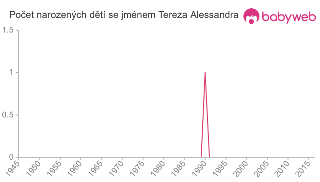Počet dětí narozených se jménem Tereza Alessandra