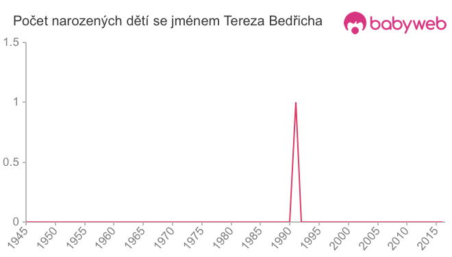 Počet dětí narozených se jménem Tereza Bedřicha