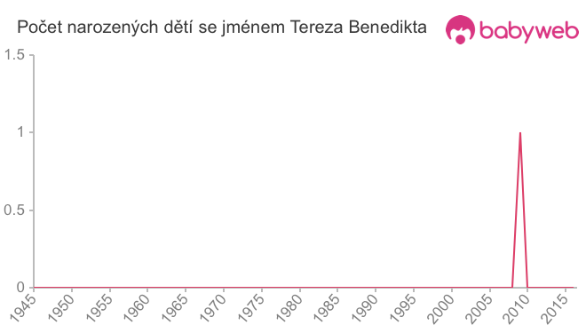 Počet dětí narozených se jménem Tereza Benedikta
