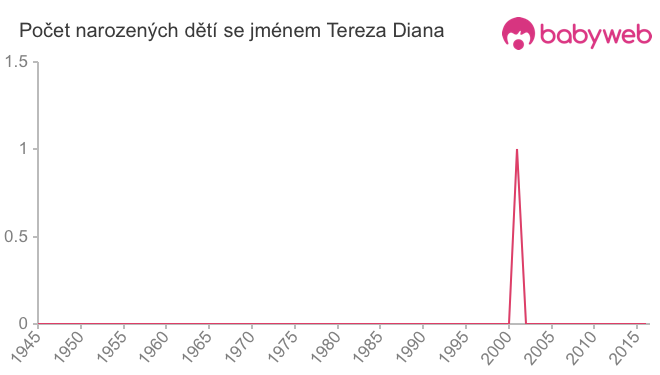 Počet dětí narozených se jménem Tereza Diana