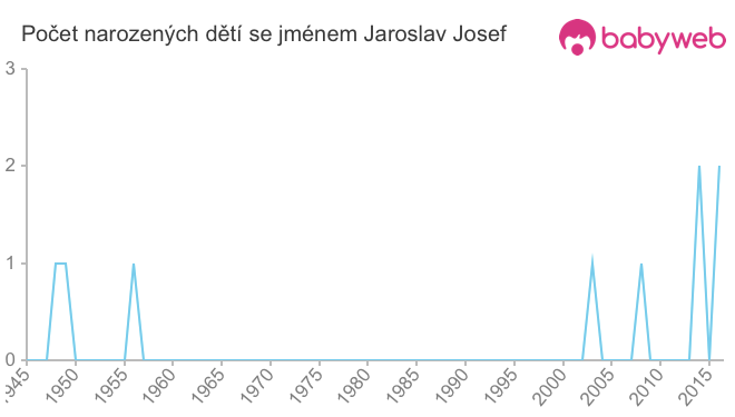 Počet dětí narozených se jménem Jaroslav Josef